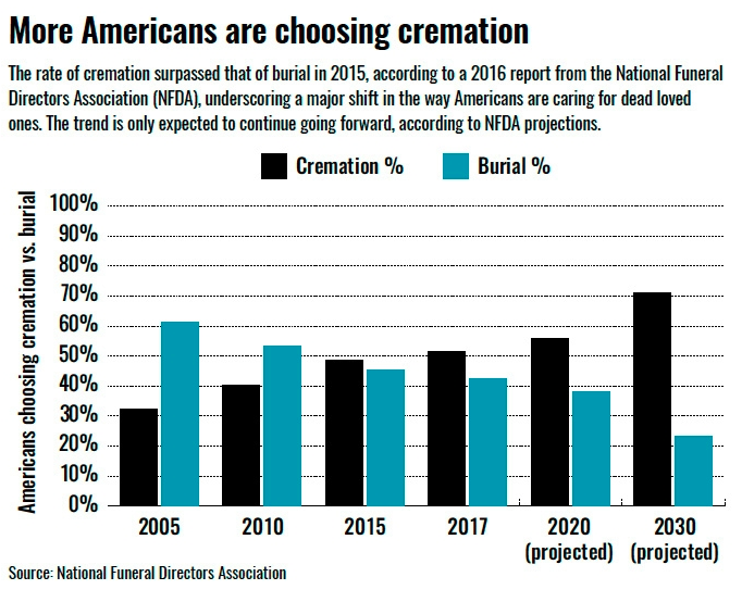 2018 NFDA Cremation Rates 